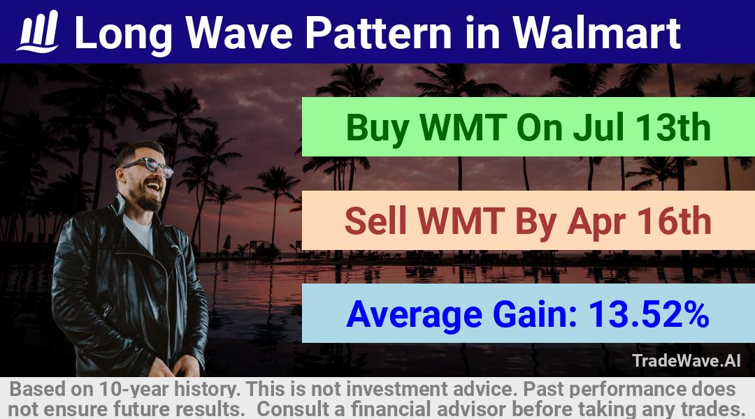 trade seasonals is a Seasonal Analytics Environment that helps inestors and traders find and analyze patterns based on time of the year. this is done by testing a date range for a financial instrument. Algoirthm also finds the top 10 opportunities daily. tradewave.ai