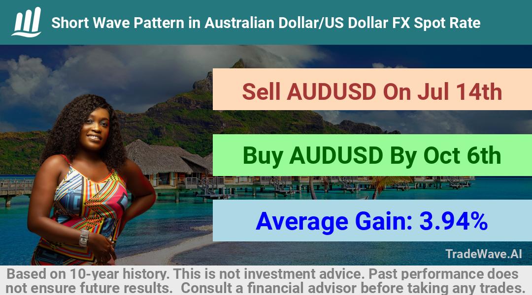 trade seasonals is a Seasonal Analytics Environment that helps inestors and traders find and analyze patterns based on time of the year. this is done by testing a date range for a financial instrument. Algoirthm also finds the top 10 opportunities daily. tradewave.ai