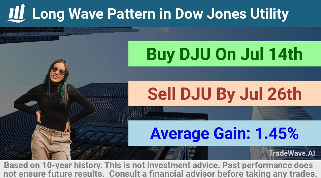 trade seasonals is a Seasonal Analytics Environment that helps inestors and traders find and analyze patterns based on time of the year. this is done by testing a date range for a financial instrument. Algoirthm also finds the top 10 opportunities daily. tradewave.ai