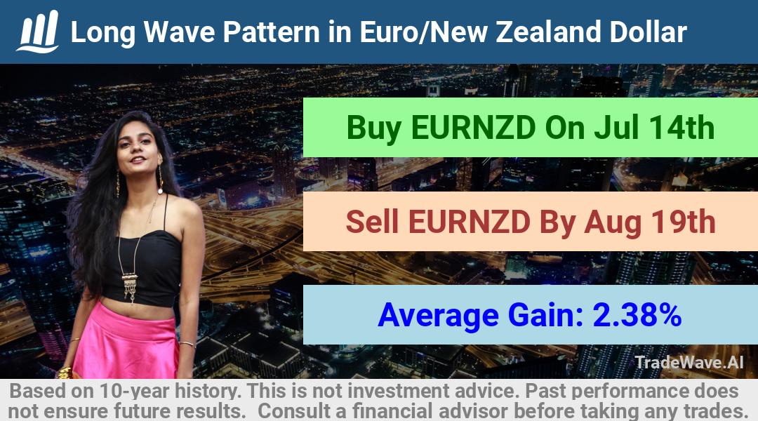 trade seasonals is a Seasonal Analytics Environment that helps inestors and traders find and analyze patterns based on time of the year. this is done by testing a date range for a financial instrument. Algoirthm also finds the top 10 opportunities daily. tradewave.ai