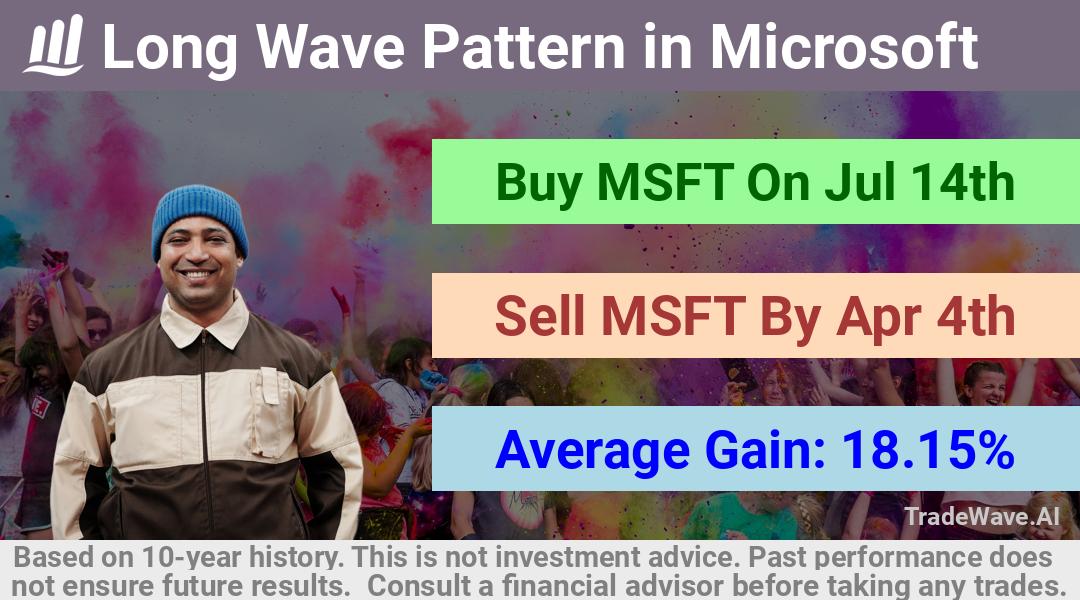 trade seasonals is a Seasonal Analytics Environment that helps inestors and traders find and analyze patterns based on time of the year. this is done by testing a date range for a financial instrument. Algoirthm also finds the top 10 opportunities daily. tradewave.ai