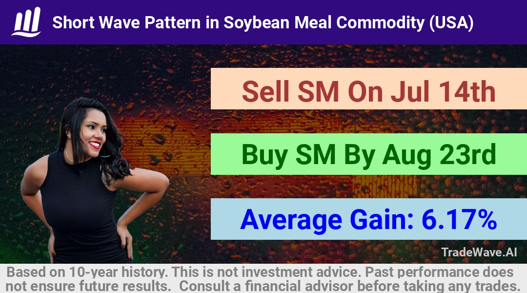 trade seasonals is a Seasonal Analytics Environment that helps inestors and traders find and analyze patterns based on time of the year. this is done by testing a date range for a financial instrument. Algoirthm also finds the top 10 opportunities daily. tradewave.ai