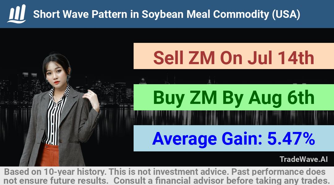 trade seasonals is a Seasonal Analytics Environment that helps inestors and traders find and analyze patterns based on time of the year. this is done by testing a date range for a financial instrument. Algoirthm also finds the top 10 opportunities daily. tradewave.ai