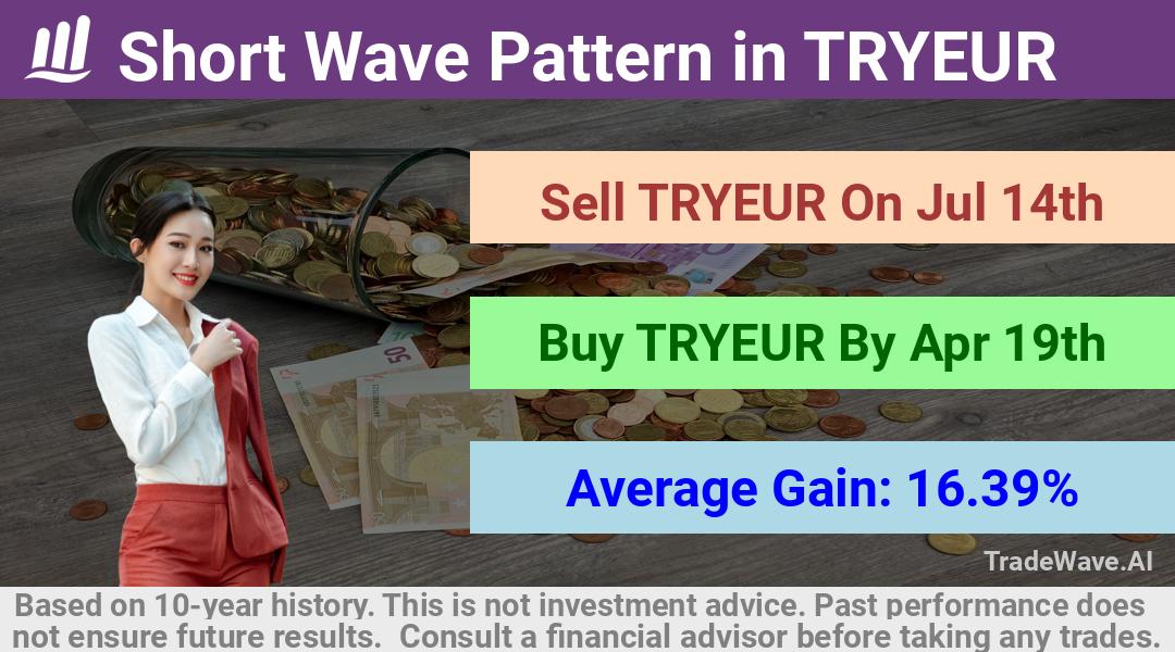 trade seasonals is a Seasonal Analytics Environment that helps inestors and traders find and analyze patterns based on time of the year. this is done by testing a date range for a financial instrument. Algoirthm also finds the top 10 opportunities daily. tradewave.ai