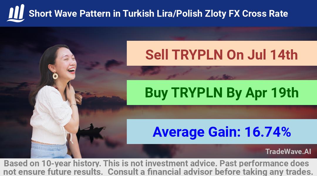 trade seasonals is a Seasonal Analytics Environment that helps inestors and traders find and analyze patterns based on time of the year. this is done by testing a date range for a financial instrument. Algoirthm also finds the top 10 opportunities daily. tradewave.ai