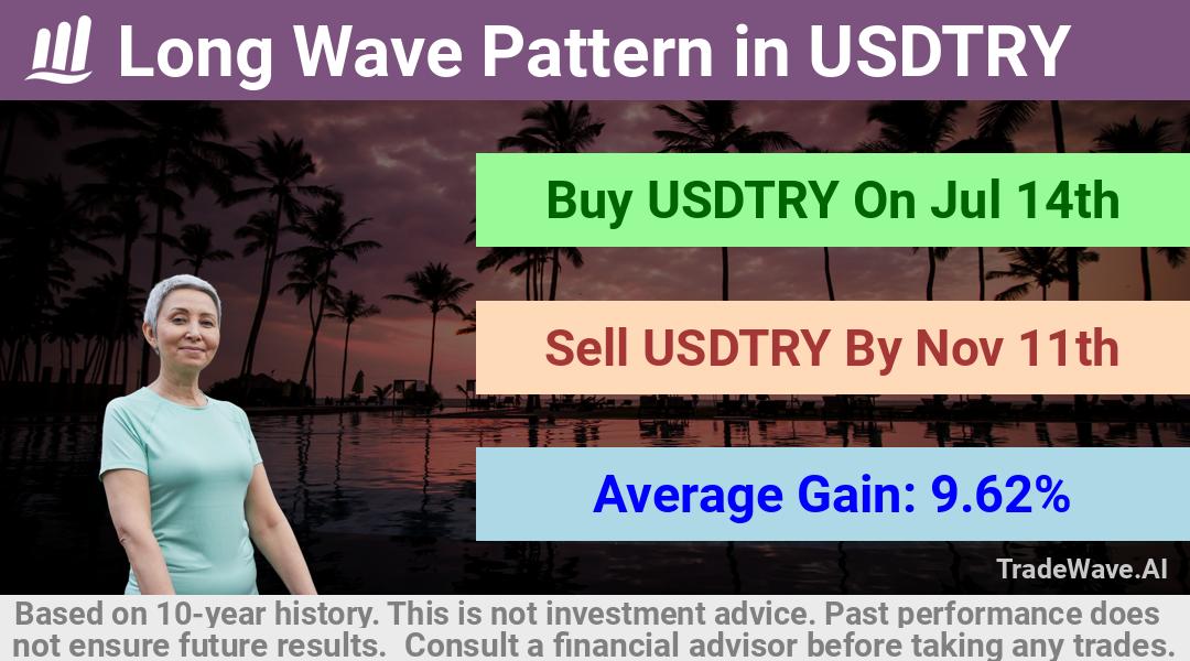 trade seasonals is a Seasonal Analytics Environment that helps inestors and traders find and analyze patterns based on time of the year. this is done by testing a date range for a financial instrument. Algoirthm also finds the top 10 opportunities daily. tradewave.ai