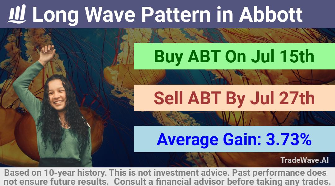 trade seasonals is a Seasonal Analytics Environment that helps inestors and traders find and analyze patterns based on time of the year. this is done by testing a date range for a financial instrument. Algoirthm also finds the top 10 opportunities daily. tradewave.ai