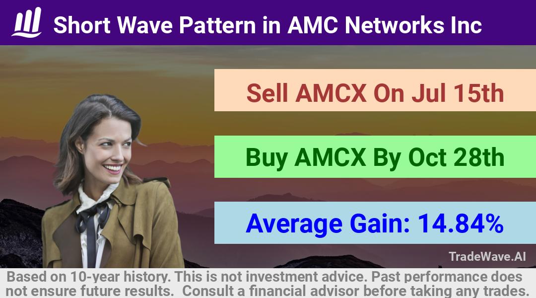 trade seasonals is a Seasonal Analytics Environment that helps inestors and traders find and analyze patterns based on time of the year. this is done by testing a date range for a financial instrument. Algoirthm also finds the top 10 opportunities daily. tradewave.ai