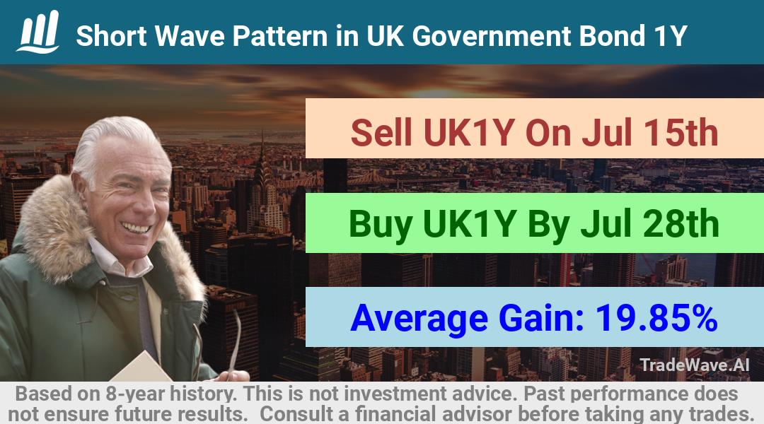 trade seasonals is a Seasonal Analytics Environment that helps inestors and traders find and analyze patterns based on time of the year. this is done by testing a date range for a financial instrument. Algoirthm also finds the top 10 opportunities daily. tradewave.ai