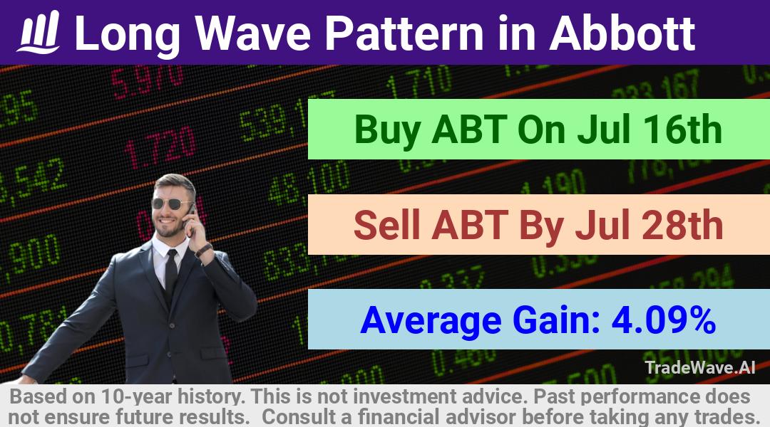 trade seasonals is a Seasonal Analytics Environment that helps inestors and traders find and analyze patterns based on time of the year. this is done by testing a date range for a financial instrument. Algoirthm also finds the top 10 opportunities daily. tradewave.ai