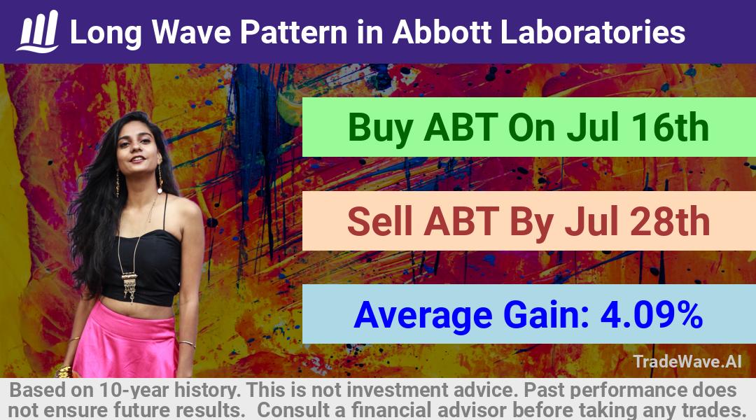 trade seasonals is a Seasonal Analytics Environment that helps inestors and traders find and analyze patterns based on time of the year. this is done by testing a date range for a financial instrument. Algoirthm also finds the top 10 opportunities daily. tradewave.ai