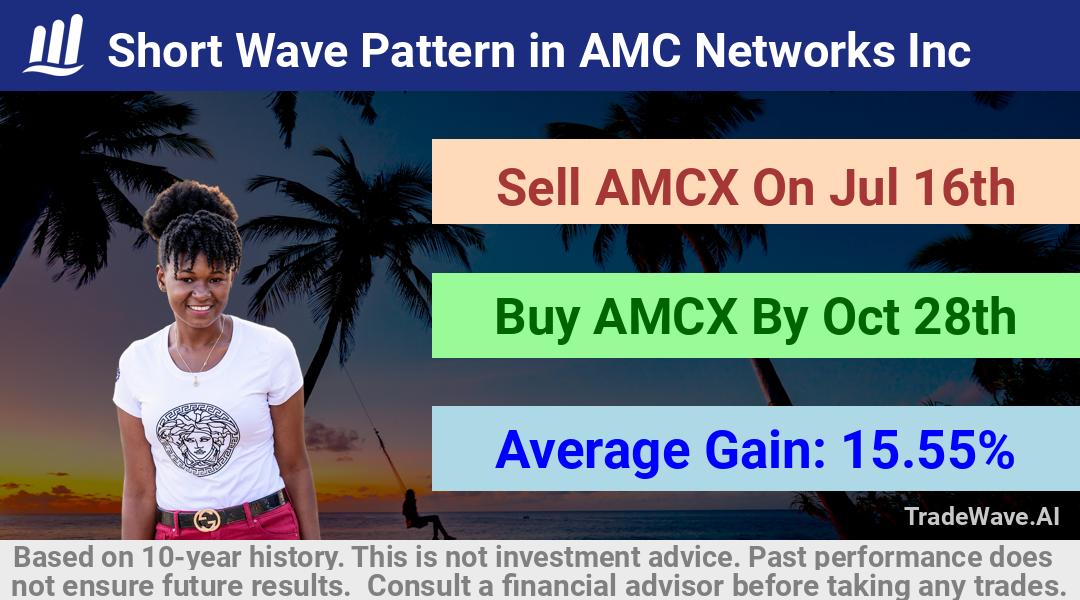 trade seasonals is a Seasonal Analytics Environment that helps inestors and traders find and analyze patterns based on time of the year. this is done by testing a date range for a financial instrument. Algoirthm also finds the top 10 opportunities daily. tradewave.ai