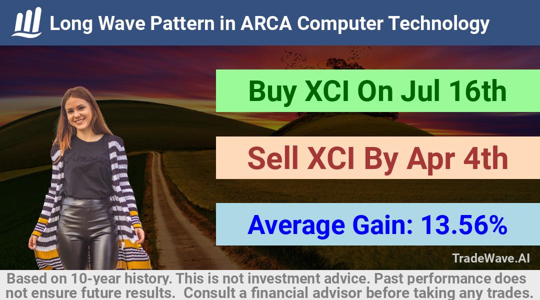 trade seasonals is a Seasonal Analytics Environment that helps inestors and traders find and analyze patterns based on time of the year. this is done by testing a date range for a financial instrument. Algoirthm also finds the top 10 opportunities daily. tradewave.ai