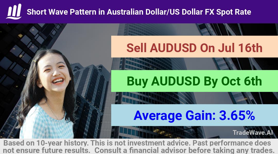 trade seasonals is a Seasonal Analytics Environment that helps inestors and traders find and analyze patterns based on time of the year. this is done by testing a date range for a financial instrument. Algoirthm also finds the top 10 opportunities daily. tradewave.ai