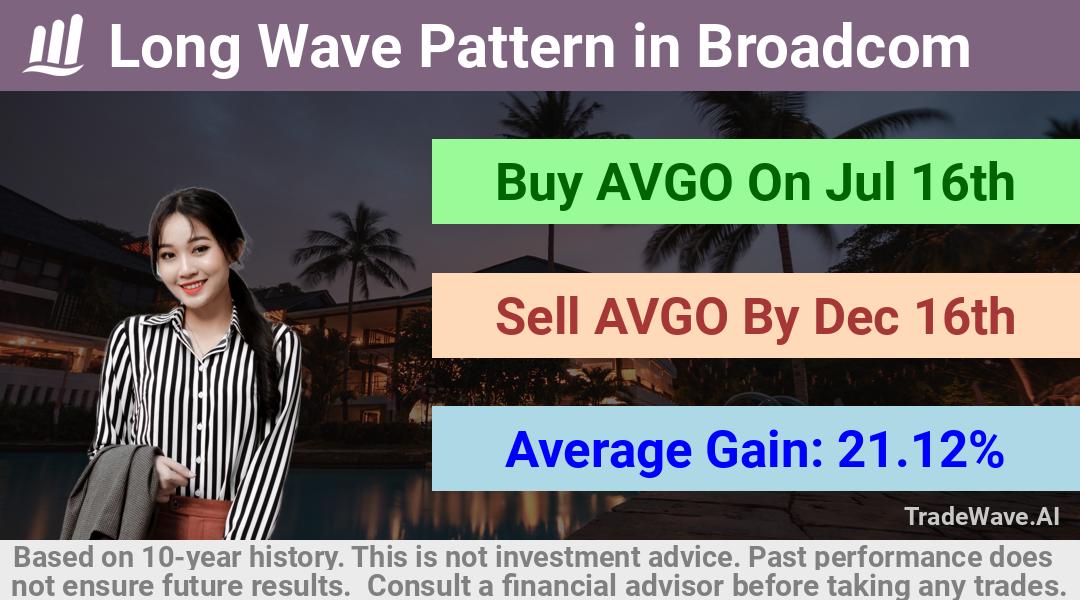 trade seasonals is a Seasonal Analytics Environment that helps inestors and traders find and analyze patterns based on time of the year. this is done by testing a date range for a financial instrument. Algoirthm also finds the top 10 opportunities daily. tradewave.ai