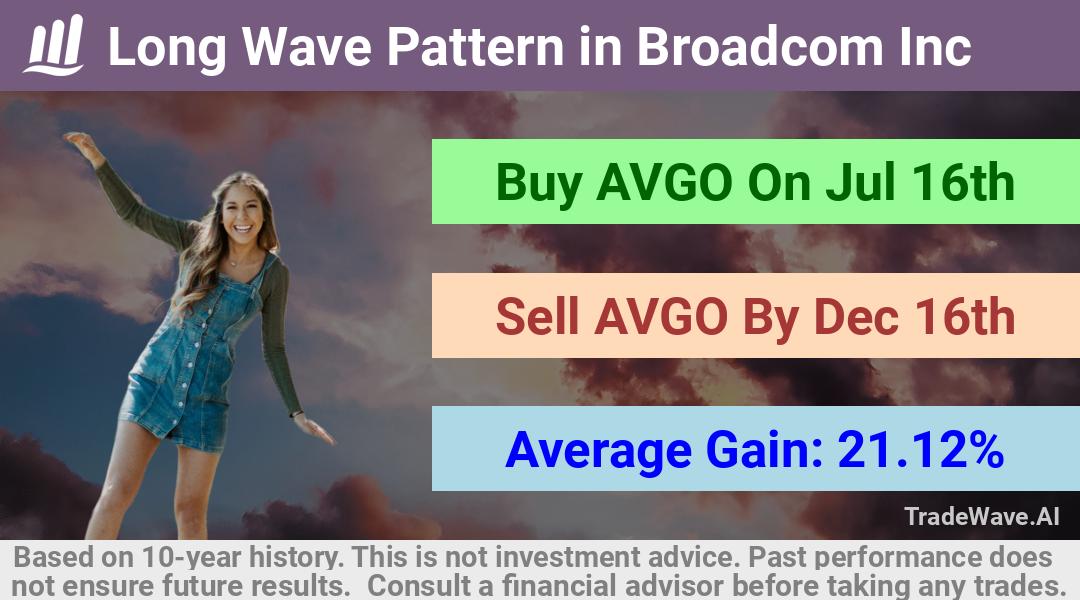 trade seasonals is a Seasonal Analytics Environment that helps inestors and traders find and analyze patterns based on time of the year. this is done by testing a date range for a financial instrument. Algoirthm also finds the top 10 opportunities daily. tradewave.ai