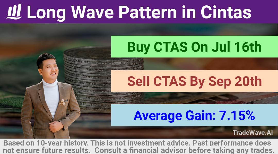 trade seasonals is a Seasonal Analytics Environment that helps inestors and traders find and analyze patterns based on time of the year. this is done by testing a date range for a financial instrument. Algoirthm also finds the top 10 opportunities daily. tradewave.ai