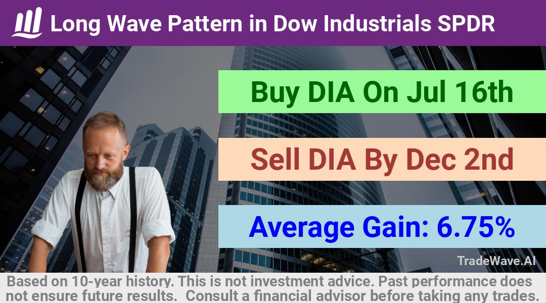 trade seasonals is a Seasonal Analytics Environment that helps inestors and traders find and analyze patterns based on time of the year. this is done by testing a date range for a financial instrument. Algoirthm also finds the top 10 opportunities daily. tradewave.ai