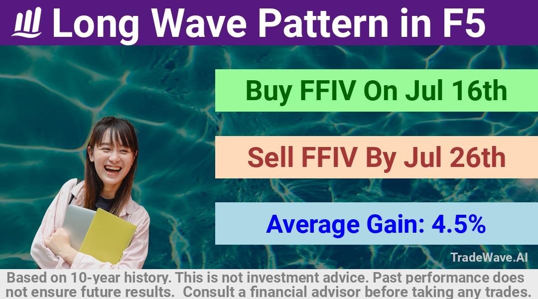 trade seasonals is a Seasonal Analytics Environment that helps inestors and traders find and analyze patterns based on time of the year. this is done by testing a date range for a financial instrument. Algoirthm also finds the top 10 opportunities daily. tradewave.ai