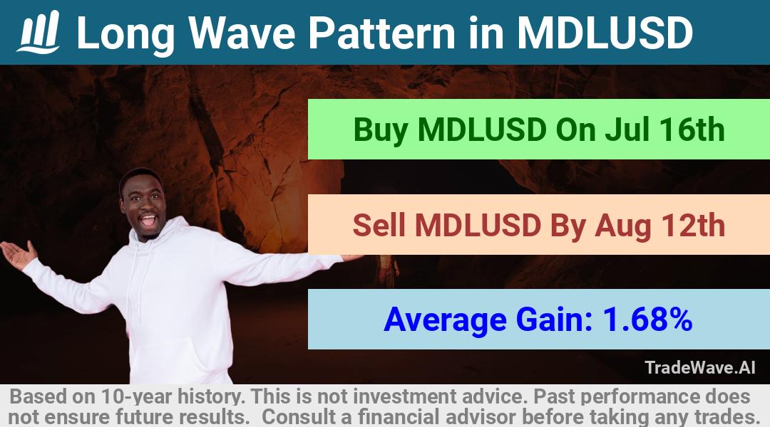 trade seasonals is a Seasonal Analytics Environment that helps inestors and traders find and analyze patterns based on time of the year. this is done by testing a date range for a financial instrument. Algoirthm also finds the top 10 opportunities daily. tradewave.ai