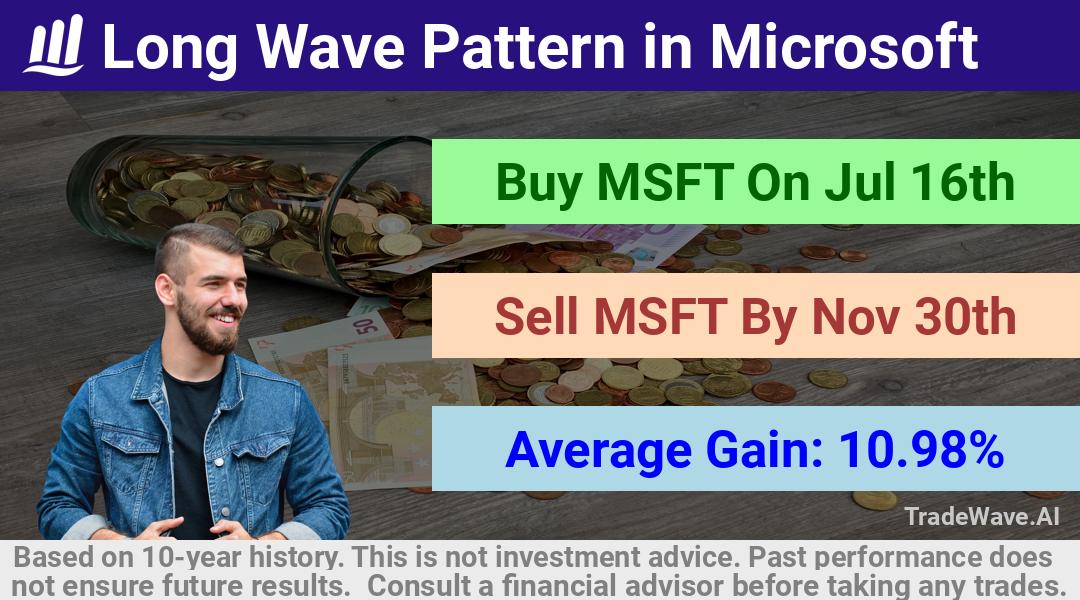 trade seasonals is a Seasonal Analytics Environment that helps inestors and traders find and analyze patterns based on time of the year. this is done by testing a date range for a financial instrument. Algoirthm also finds the top 10 opportunities daily. tradewave.ai