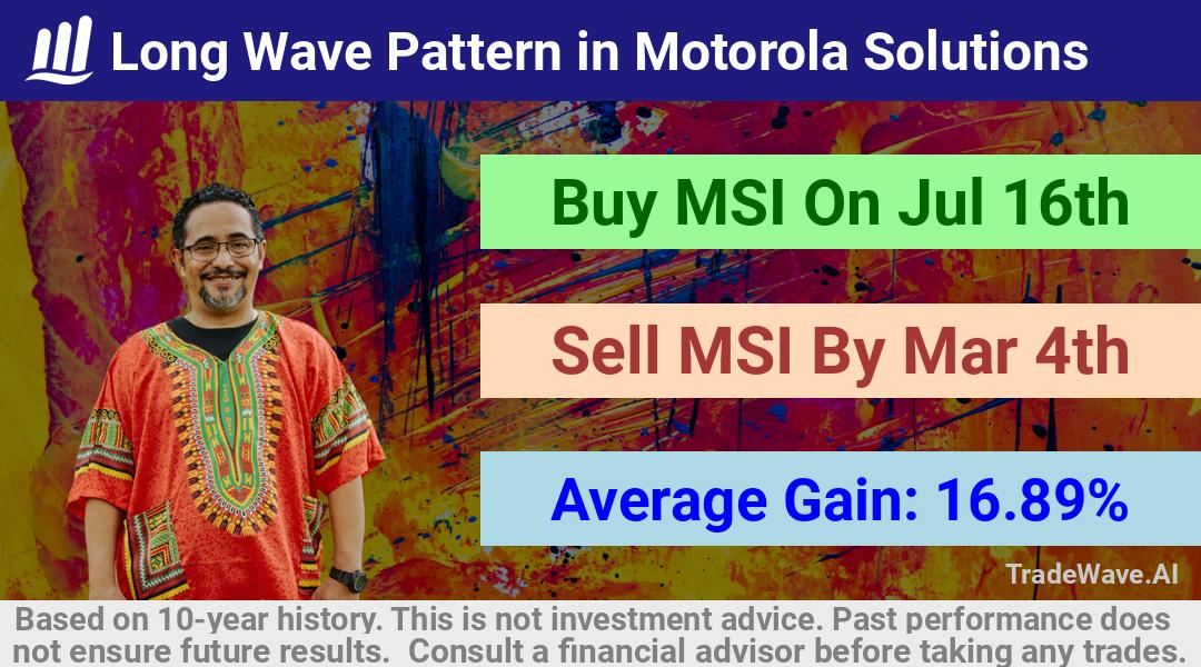 trade seasonals is a Seasonal Analytics Environment that helps inestors and traders find and analyze patterns based on time of the year. this is done by testing a date range for a financial instrument. Algoirthm also finds the top 10 opportunities daily. tradewave.ai