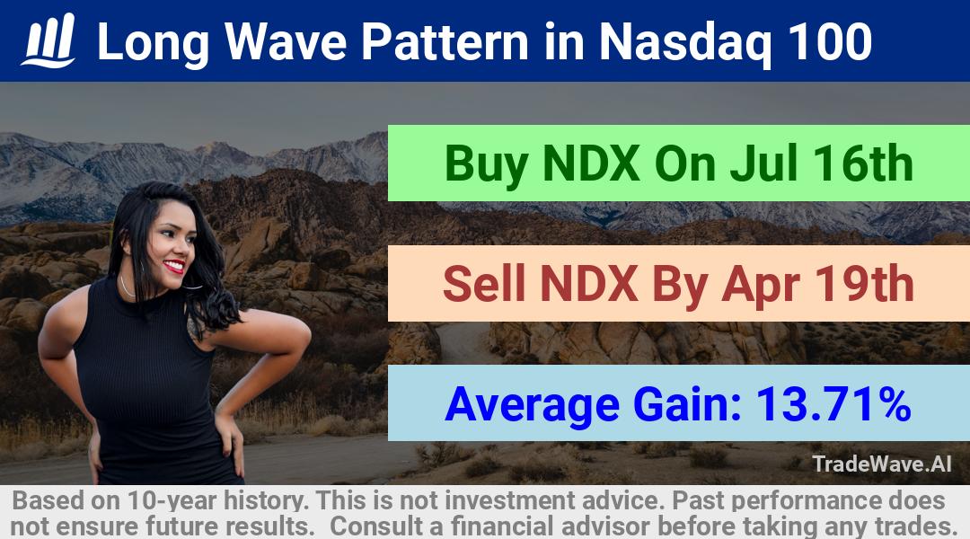 trade seasonals is a Seasonal Analytics Environment that helps inestors and traders find and analyze patterns based on time of the year. this is done by testing a date range for a financial instrument. Algoirthm also finds the top 10 opportunities daily. tradewave.ai