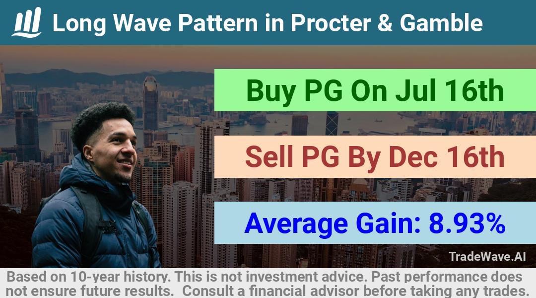 trade seasonals is a Seasonal Analytics Environment that helps inestors and traders find and analyze patterns based on time of the year. this is done by testing a date range for a financial instrument. Algoirthm also finds the top 10 opportunities daily. tradewave.ai