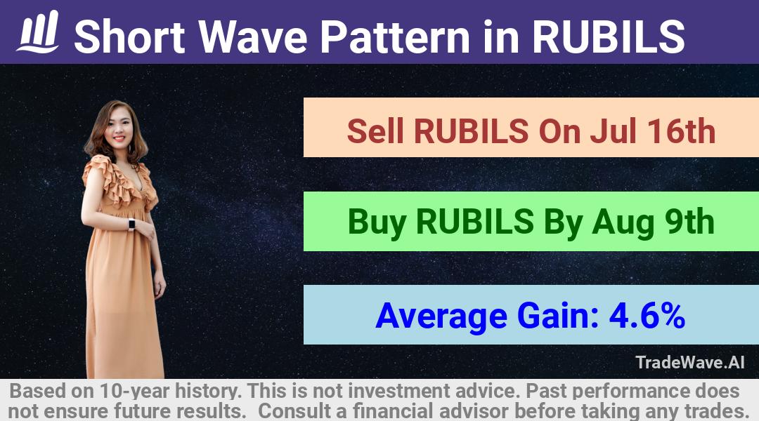 trade seasonals is a Seasonal Analytics Environment that helps inestors and traders find and analyze patterns based on time of the year. this is done by testing a date range for a financial instrument. Algoirthm also finds the top 10 opportunities daily. tradewave.ai