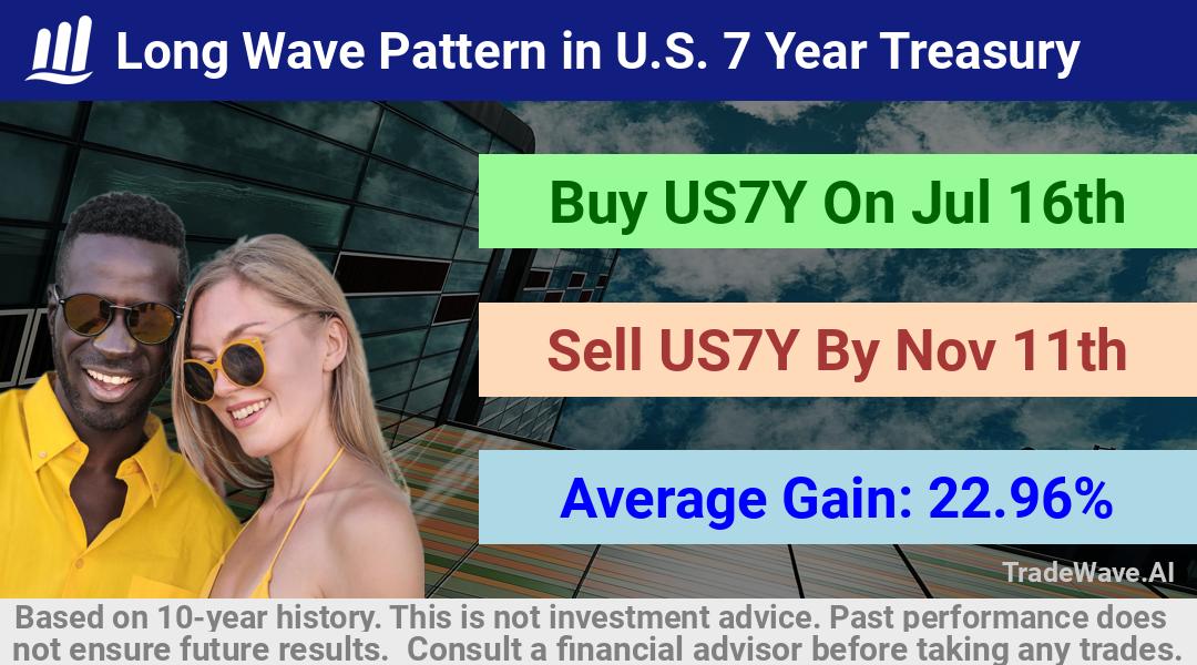 trade seasonals is a Seasonal Analytics Environment that helps inestors and traders find and analyze patterns based on time of the year. this is done by testing a date range for a financial instrument. Algoirthm also finds the top 10 opportunities daily. tradewave.ai