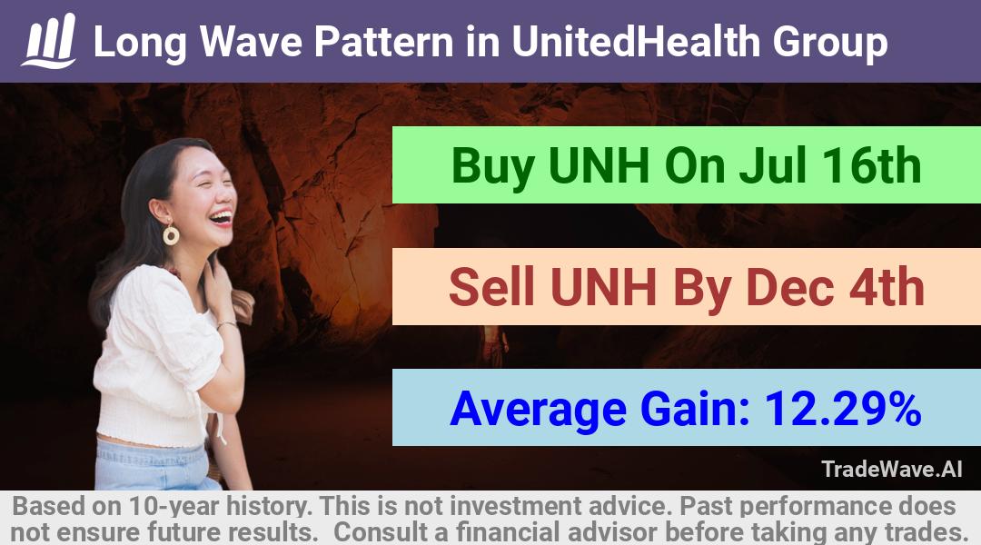 trade seasonals is a Seasonal Analytics Environment that helps inestors and traders find and analyze patterns based on time of the year. this is done by testing a date range for a financial instrument. Algoirthm also finds the top 10 opportunities daily. tradewave.ai