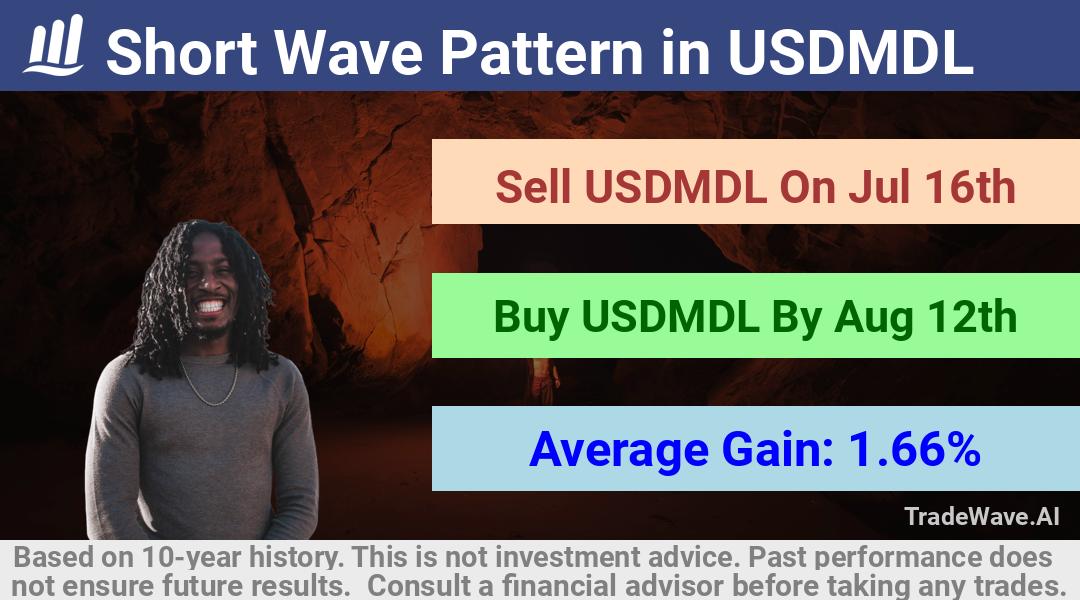 trade seasonals is a Seasonal Analytics Environment that helps inestors and traders find and analyze patterns based on time of the year. this is done by testing a date range for a financial instrument. Algoirthm also finds the top 10 opportunities daily. tradewave.ai