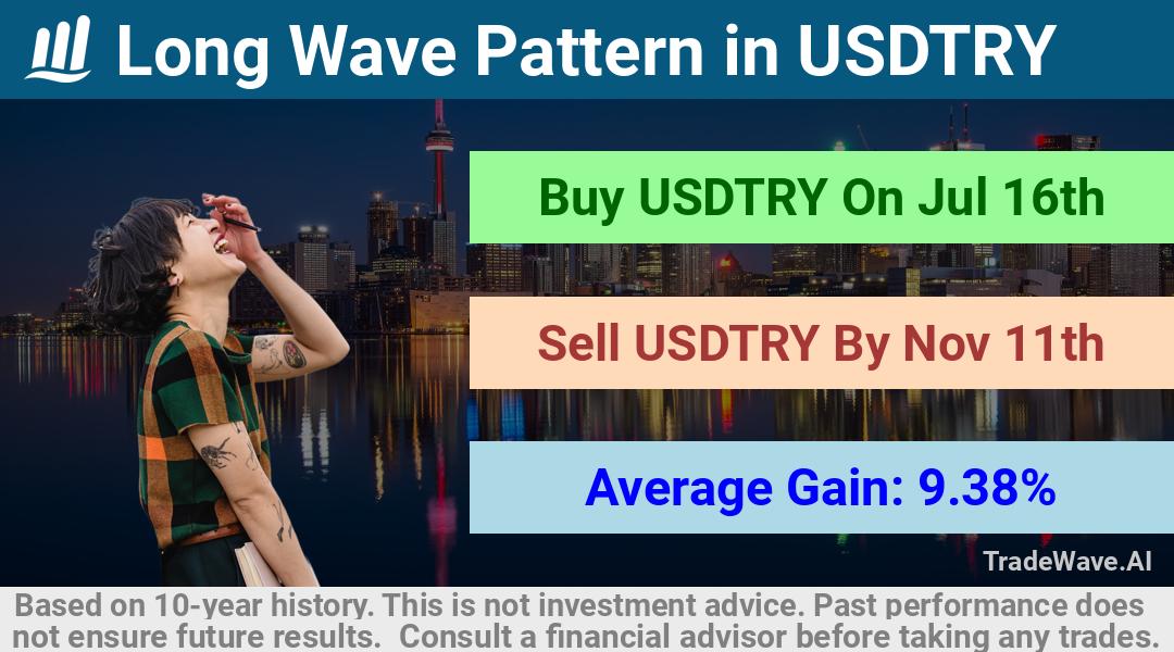 trade seasonals is a Seasonal Analytics Environment that helps inestors and traders find and analyze patterns based on time of the year. this is done by testing a date range for a financial instrument. Algoirthm also finds the top 10 opportunities daily. tradewave.ai