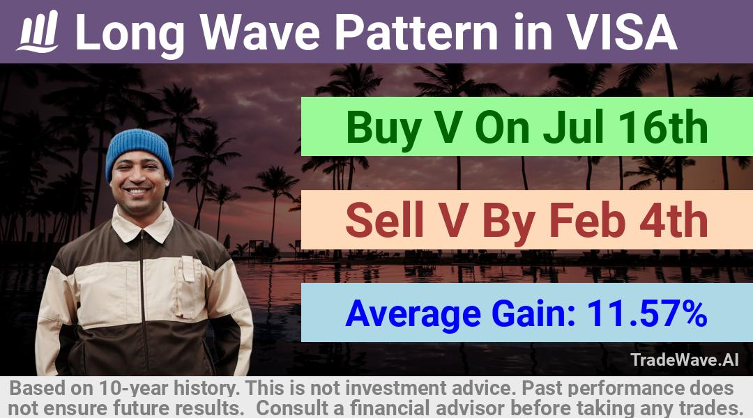 trade seasonals is a Seasonal Analytics Environment that helps inestors and traders find and analyze patterns based on time of the year. this is done by testing a date range for a financial instrument. Algoirthm also finds the top 10 opportunities daily. tradewave.ai