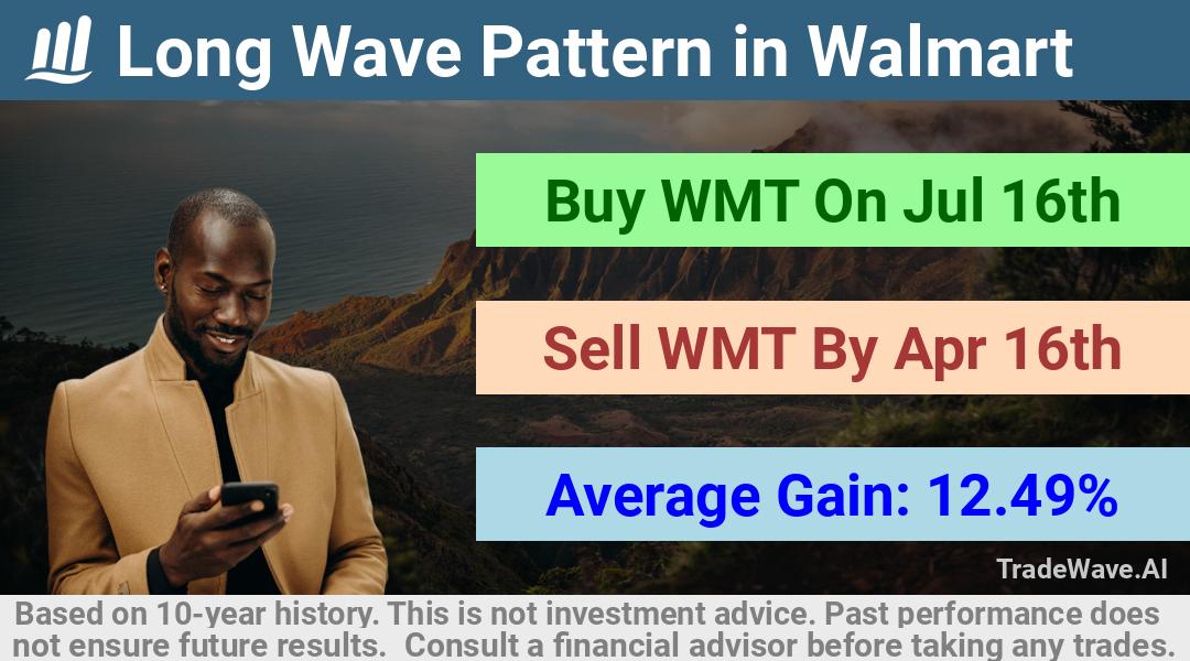 trade seasonals is a Seasonal Analytics Environment that helps inestors and traders find and analyze patterns based on time of the year. this is done by testing a date range for a financial instrument. Algoirthm also finds the top 10 opportunities daily. tradewave.ai