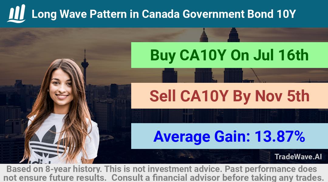 trade seasonals is a Seasonal Analytics Environment that helps inestors and traders find and analyze patterns based on time of the year. this is done by testing a date range for a financial instrument. Algoirthm also finds the top 10 opportunities daily. tradewave.ai