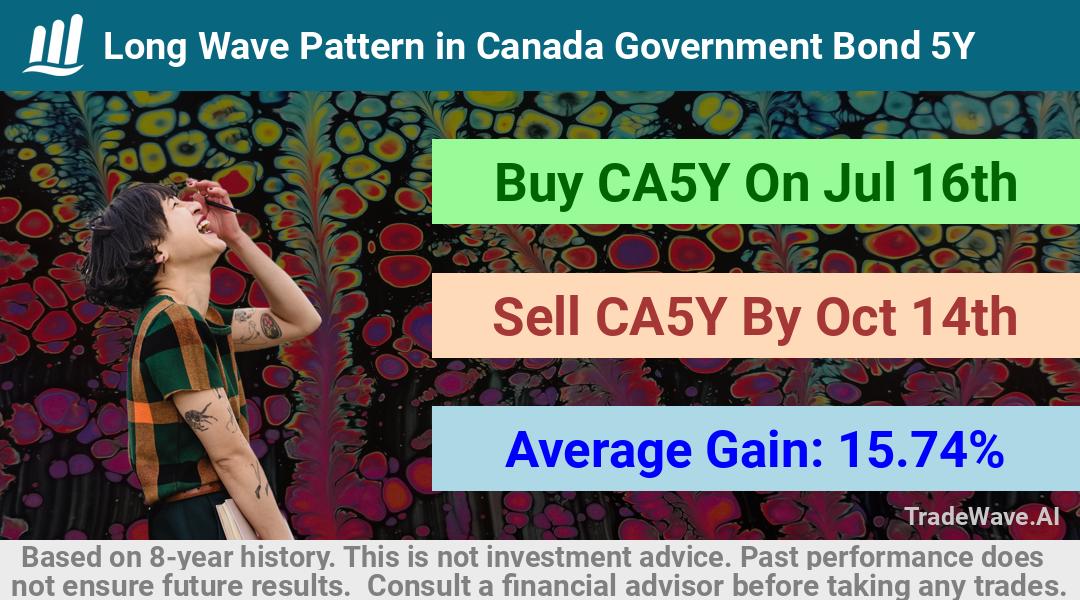 trade seasonals is a Seasonal Analytics Environment that helps inestors and traders find and analyze patterns based on time of the year. this is done by testing a date range for a financial instrument. Algoirthm also finds the top 10 opportunities daily. tradewave.ai