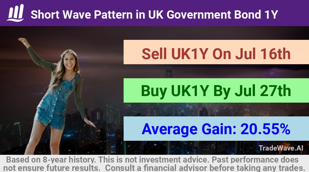 trade seasonals is a Seasonal Analytics Environment that helps inestors and traders find and analyze patterns based on time of the year. this is done by testing a date range for a financial instrument. Algoirthm also finds the top 10 opportunities daily. tradewave.ai