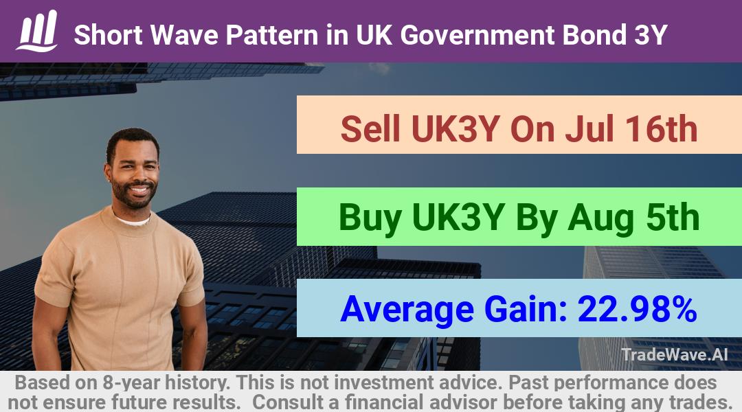 trade seasonals is a Seasonal Analytics Environment that helps inestors and traders find and analyze patterns based on time of the year. this is done by testing a date range for a financial instrument. Algoirthm also finds the top 10 opportunities daily. tradewave.ai