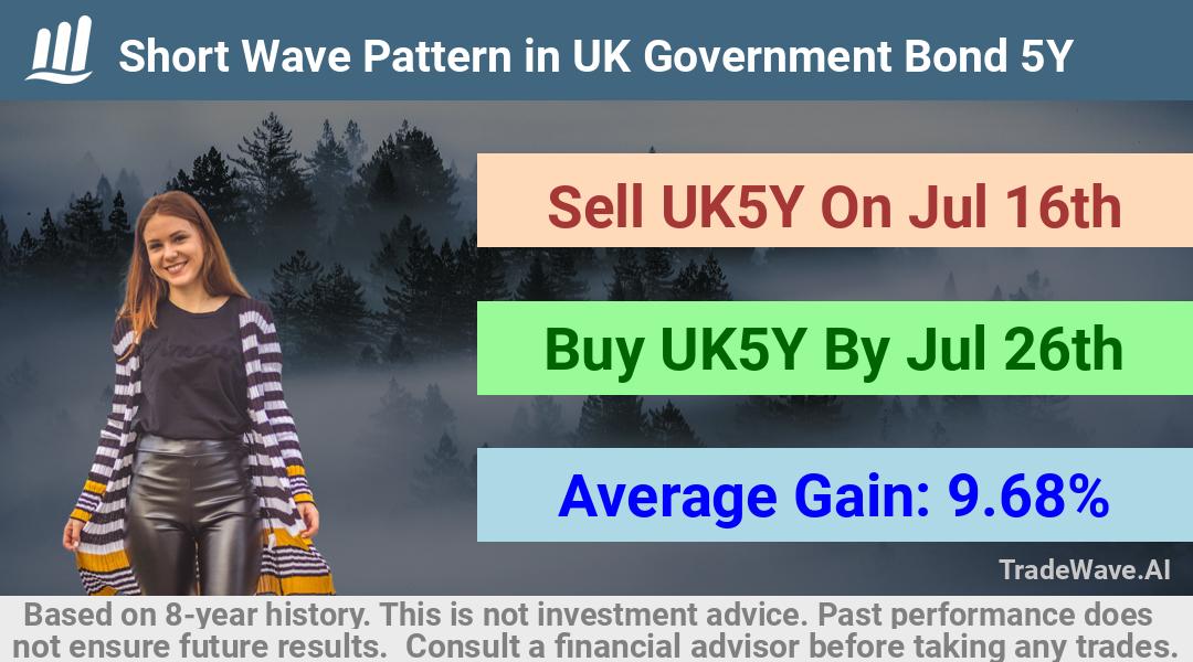 trade seasonals is a Seasonal Analytics Environment that helps inestors and traders find and analyze patterns based on time of the year. this is done by testing a date range for a financial instrument. Algoirthm also finds the top 10 opportunities daily. tradewave.ai