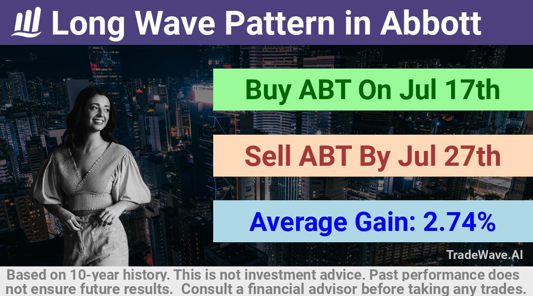 trade seasonals is a Seasonal Analytics Environment that helps inestors and traders find and analyze patterns based on time of the year. this is done by testing a date range for a financial instrument. Algoirthm also finds the top 10 opportunities daily. tradewave.ai