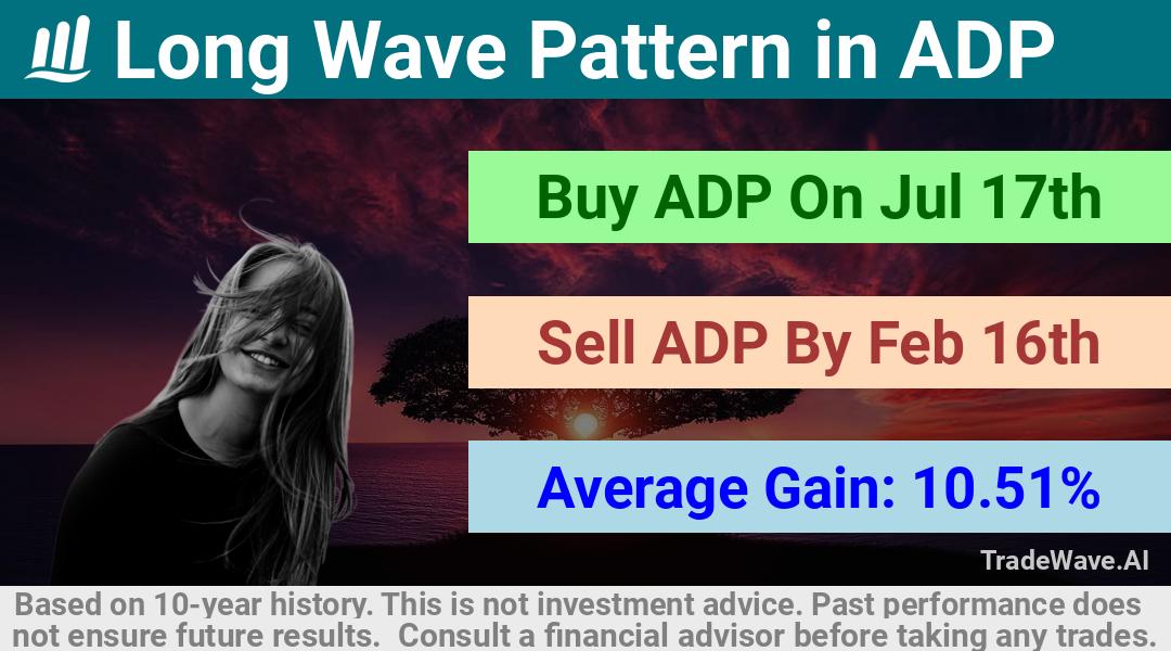 trade seasonals is a Seasonal Analytics Environment that helps inestors and traders find and analyze patterns based on time of the year. this is done by testing a date range for a financial instrument. Algoirthm also finds the top 10 opportunities daily. tradewave.ai