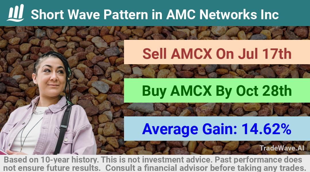 trade seasonals is a Seasonal Analytics Environment that helps inestors and traders find and analyze patterns based on time of the year. this is done by testing a date range for a financial instrument. Algoirthm also finds the top 10 opportunities daily. tradewave.ai