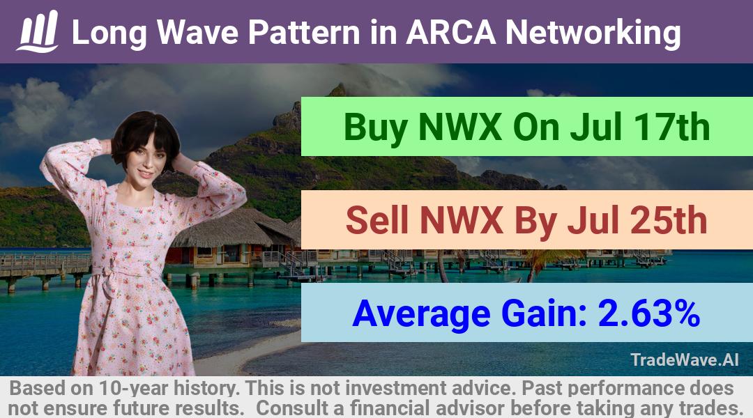 trade seasonals is a Seasonal Analytics Environment that helps inestors and traders find and analyze patterns based on time of the year. this is done by testing a date range for a financial instrument. Algoirthm also finds the top 10 opportunities daily. tradewave.ai