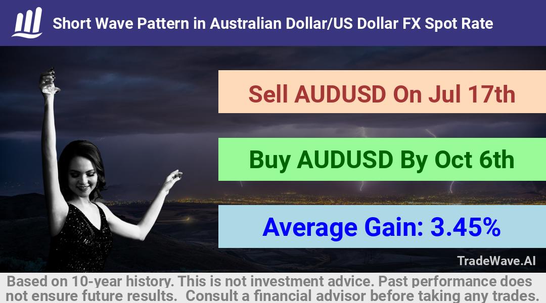 trade seasonals is a Seasonal Analytics Environment that helps inestors and traders find and analyze patterns based on time of the year. this is done by testing a date range for a financial instrument. Algoirthm also finds the top 10 opportunities daily. tradewave.ai