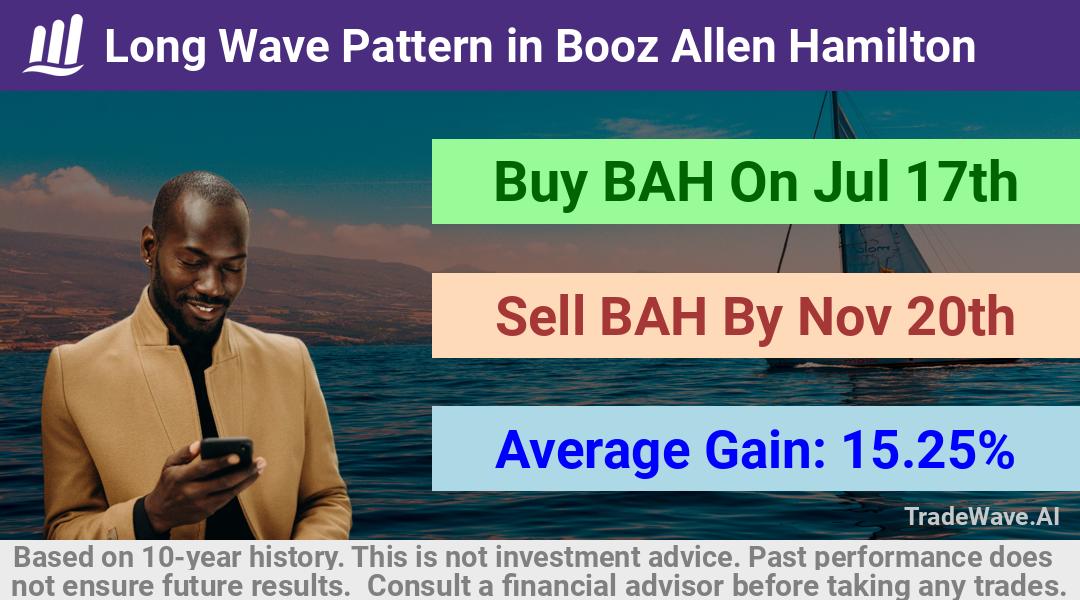 trade seasonals is a Seasonal Analytics Environment that helps inestors and traders find and analyze patterns based on time of the year. this is done by testing a date range for a financial instrument. Algoirthm also finds the top 10 opportunities daily. tradewave.ai