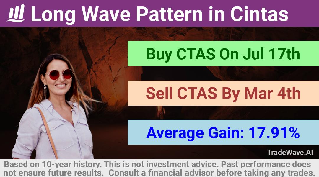 trade seasonals is a Seasonal Analytics Environment that helps inestors and traders find and analyze patterns based on time of the year. this is done by testing a date range for a financial instrument. Algoirthm also finds the top 10 opportunities daily. tradewave.ai