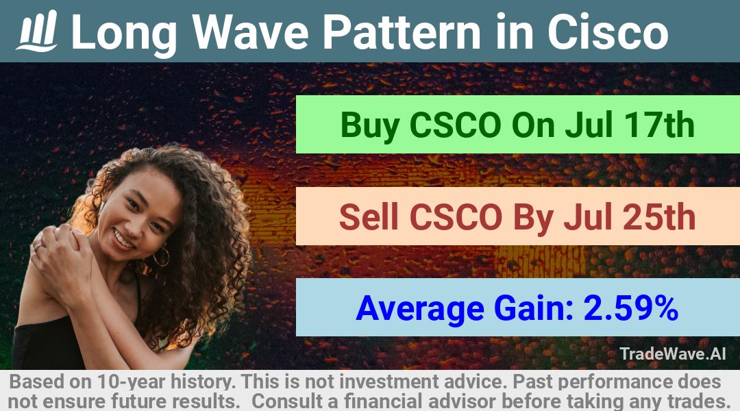 trade seasonals is a Seasonal Analytics Environment that helps inestors and traders find and analyze patterns based on time of the year. this is done by testing a date range for a financial instrument. Algoirthm also finds the top 10 opportunities daily. tradewave.ai