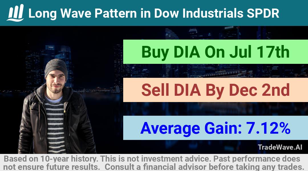 trade seasonals is a Seasonal Analytics Environment that helps inestors and traders find and analyze patterns based on time of the year. this is done by testing a date range for a financial instrument. Algoirthm also finds the top 10 opportunities daily. tradewave.ai