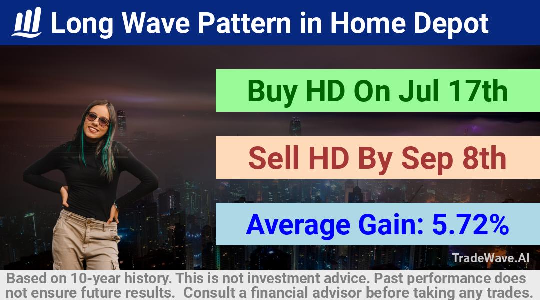 trade seasonals is a Seasonal Analytics Environment that helps inestors and traders find and analyze patterns based on time of the year. this is done by testing a date range for a financial instrument. Algoirthm also finds the top 10 opportunities daily. tradewave.ai